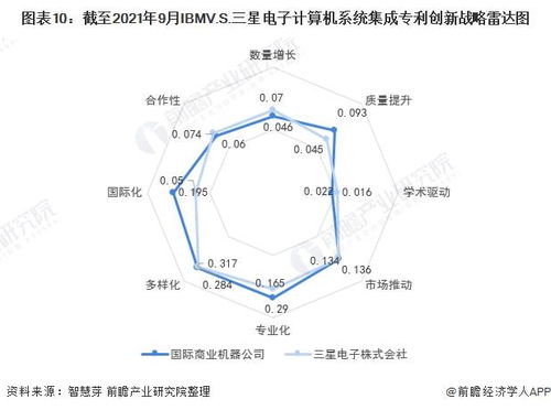独家 ibm vs 三星电子计算机系统集成技术布局对比 附专利总量对比 合作申请对比 重点专利布局对比等